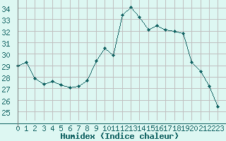 Courbe de l'humidex pour Cernay-la-Ville (78)