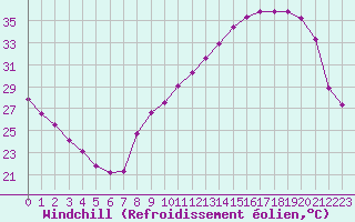 Courbe du refroidissement olien pour Challes-les-Eaux (73)