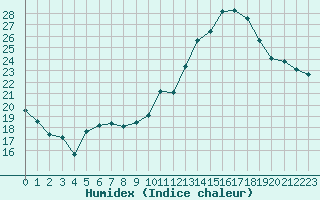 Courbe de l'humidex pour Sgur-le-Chteau (19)