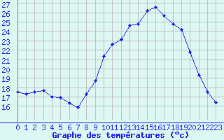 Courbe de tempratures pour Le Luc (83)