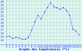 Courbe de tempratures pour Auxerre-Perrigny (89)