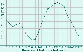 Courbe de l'humidex pour Manlleu (Esp)