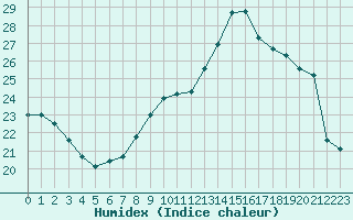 Courbe de l'humidex pour Caen (14)