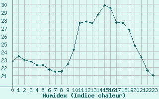 Courbe de l'humidex pour Saint-Clment-de-Rivire (34)