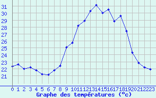 Courbe de tempratures pour Cap Cpet (83)