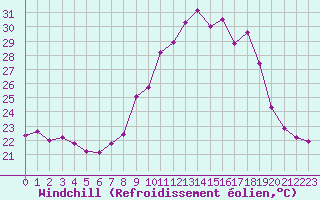 Courbe du refroidissement olien pour Cap Cpet (83)