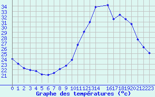 Courbe de tempratures pour Saint-Bauzile (07)