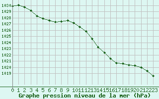 Courbe de la pression atmosphrique pour Eygliers (05)