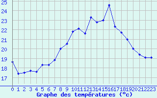 Courbe de tempratures pour Alistro (2B)