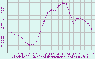 Courbe du refroidissement olien pour Bziers-Centre (34)