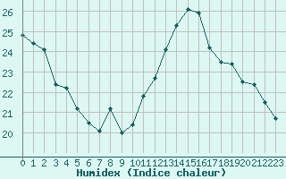 Courbe de l'humidex pour Dinard (35)