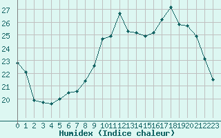 Courbe de l'humidex pour Verneuil (78)