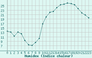 Courbe de l'humidex pour Guret (23)