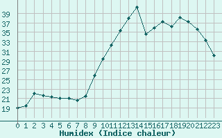 Courbe de l'humidex pour Nostang (56)