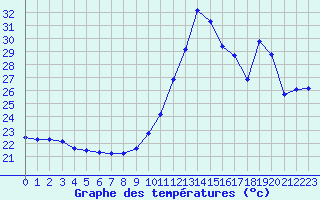 Courbe de tempratures pour Estoher (66)