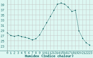 Courbe de l'humidex pour Rochegude (26)