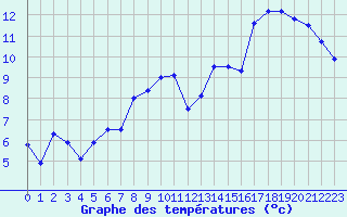 Courbe de tempratures pour Aubenas - Lanas (07)