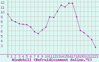 Courbe du refroidissement olien pour Fains-Veel (55)