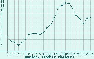 Courbe de l'humidex pour Albi (81)