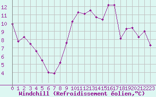 Courbe du refroidissement olien pour Dole-Tavaux (39)