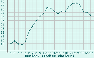 Courbe de l'humidex pour Sarzeau (56)