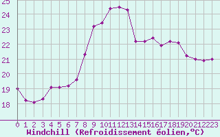 Courbe du refroidissement olien pour Marignane (13)