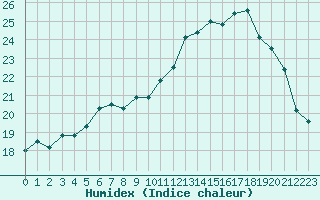 Courbe de l'humidex pour Isle-sur-la-Sorgue (84)