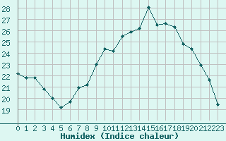 Courbe de l'humidex pour Saint-Etienne (42)