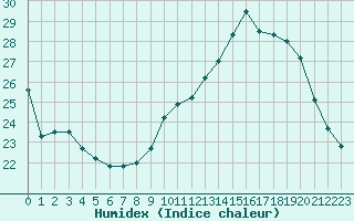 Courbe de l'humidex pour Bergerac (24)