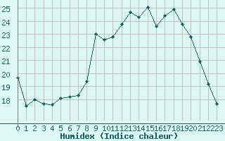 Courbe de l'humidex pour Lemberg (57)