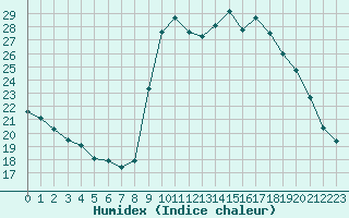 Courbe de l'humidex pour Cavalaire-sur-Mer (83)