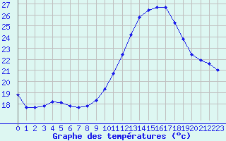 Courbe de tempratures pour Montroy (17)