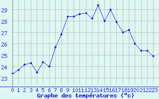 Courbe de tempratures pour Cap Corse (2B)