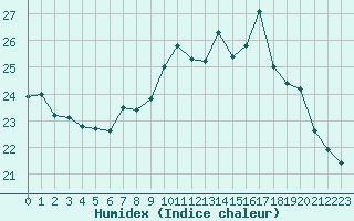 Courbe de l'humidex pour La Rochelle - Aerodrome (17)