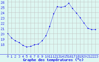 Courbe de tempratures pour Cap Ferret (33)