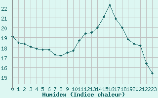 Courbe de l'humidex pour Landivisiau (29)