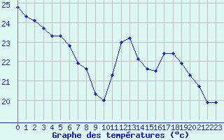 Courbe de tempratures pour Trappes (78)