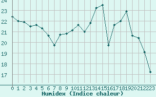 Courbe de l'humidex pour Herserange (54)