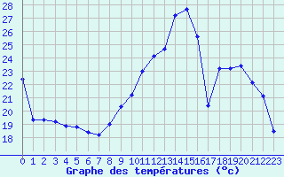 Courbe de tempratures pour Sain-Bel (69)