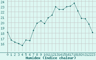 Courbe de l'humidex pour Forceville (80)