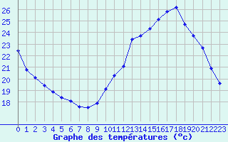 Courbe de tempratures pour Sainte-Genevive-des-Bois (91)