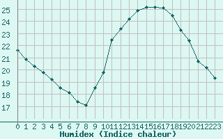 Courbe de l'humidex pour Biscarrosse (40)