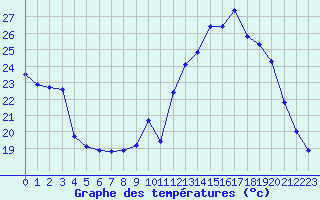 Courbe de tempratures pour Sain-Bel (69)