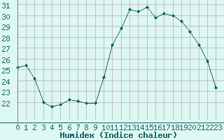 Courbe de l'humidex pour Montredon des Corbires (11)