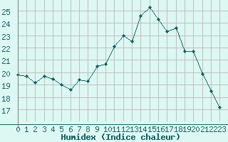 Courbe de l'humidex pour Cherbourg (50)