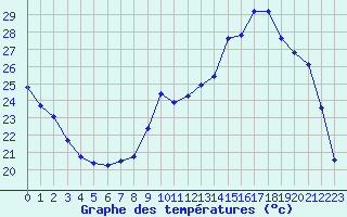 Courbe de tempratures pour Voiron (38)