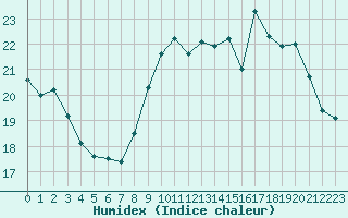 Courbe de l'humidex pour Dinard (35)