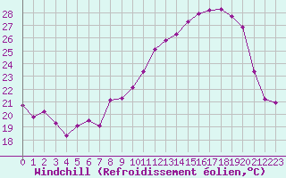 Courbe du refroidissement olien pour Miribel-les-Echelles (38)