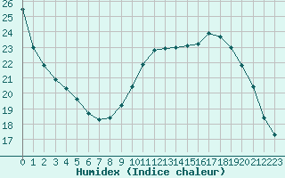 Courbe de l'humidex pour Sandillon (45)