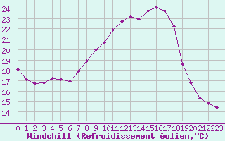 Courbe du refroidissement olien pour Hohrod (68)